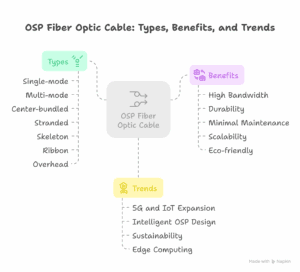 What Is An Osp Fiber Cable &Amp; Why Is It Used Outdoors? 2 Benefits of outdoor fiber cable installation